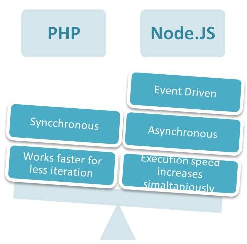 Node.js and PHP